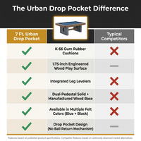 7 Ft. Urban Drop Pocket Pool Table, Perfect for Game Rooms — Comparison
